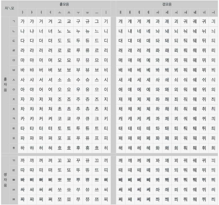 【韓国語】ハングル文字の一覧表